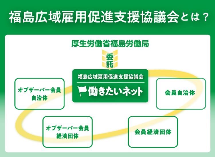 福島広域雇用促進支援協議会とは